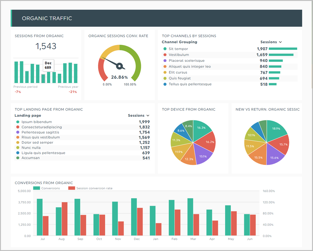 A dashboard showing organic traffic data, including total sessions, conversion rate, top channels, landing pages, devices, return visitor breakdown, and monthly conversions with session conversion rates.