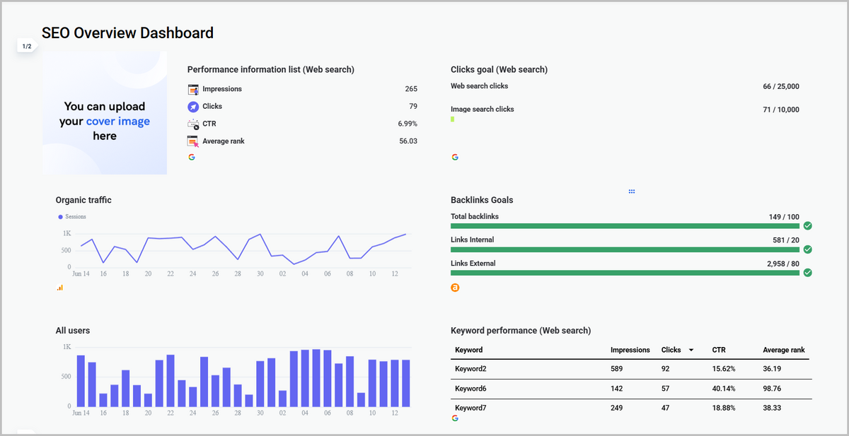 An SEO overview dashboard showing impressions, clicks, CTR, average rank, organic traffic trends, user activity, backlink goals, and keyword performance metrics.