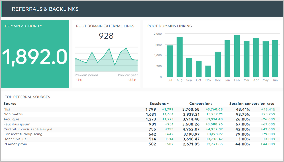 A dashboard visualizing referrals and backlinks. It includes domain authority, root domain external links, number of referring domains over time, and top referral sources with sessions, conversions, and conversion rates.