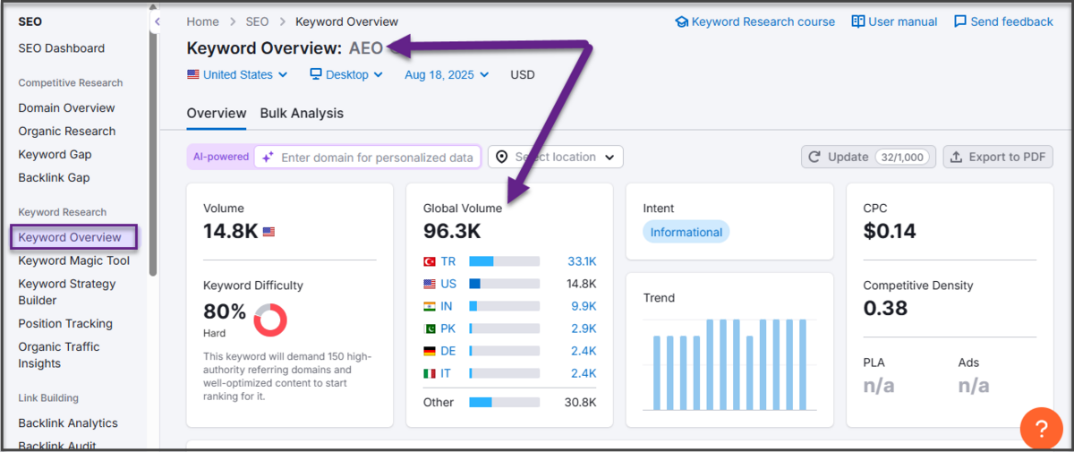 Screenshot from Semrush using the Keyword Overview tool, searching for the keyword AEO.